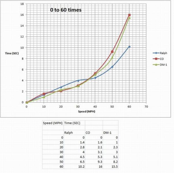 0 to 60 comparison for all three.jpg