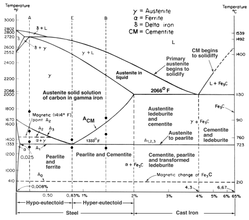 FeC Phase diagram.gif