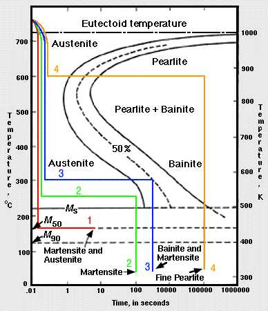 TTT diagram.gif